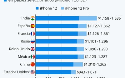 El precio del iPhone 12 en el mundo