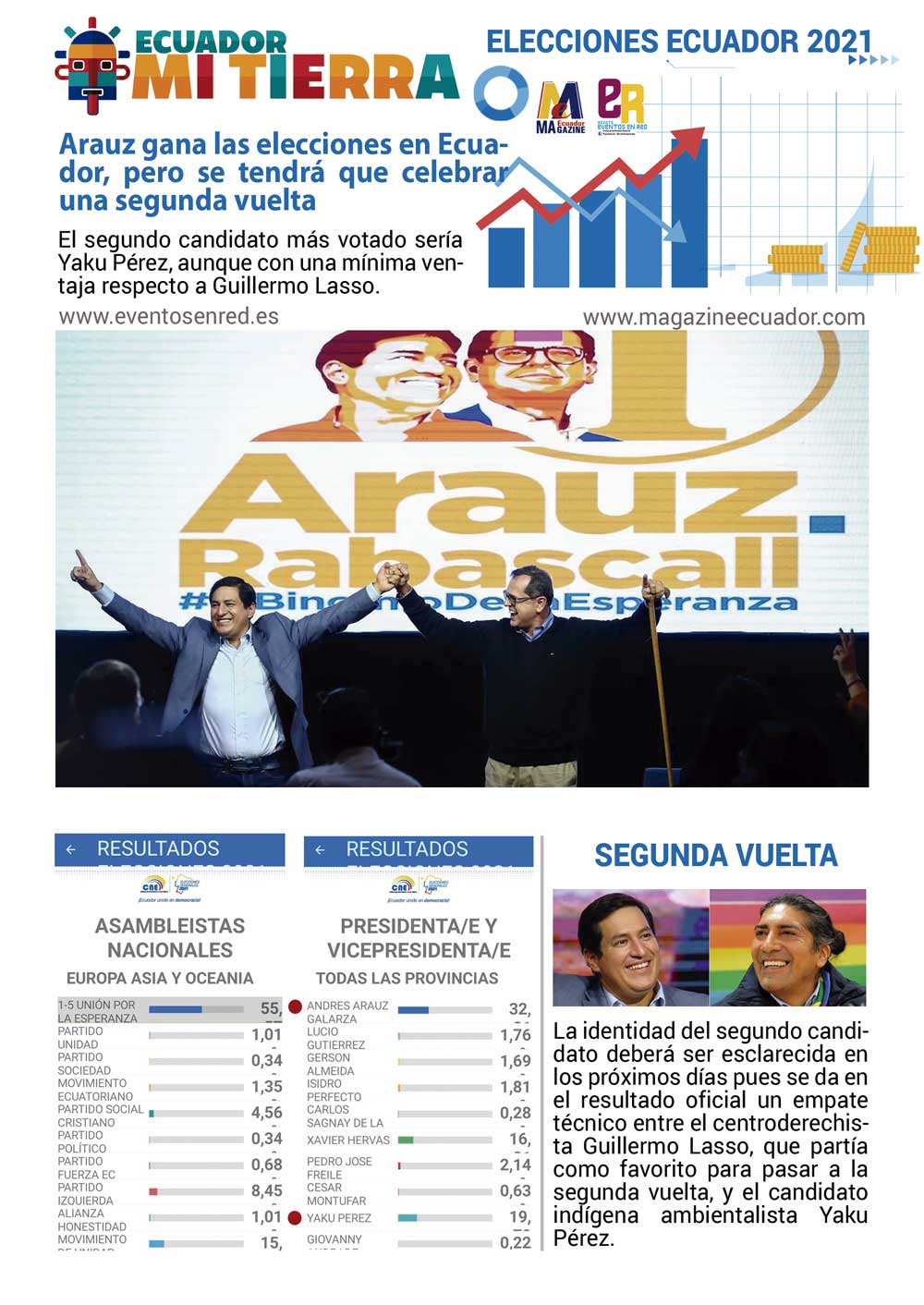Arauz gana las elecciones en Ecuador y hay empate técnico en el segundo