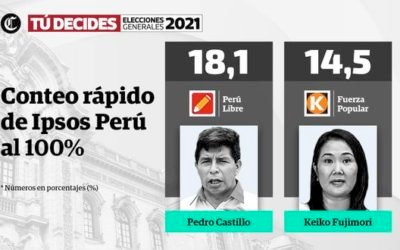 Pedro Castillo y Keiko Fujimori disputarían segunda vuelta- Elecciones Perú 2021