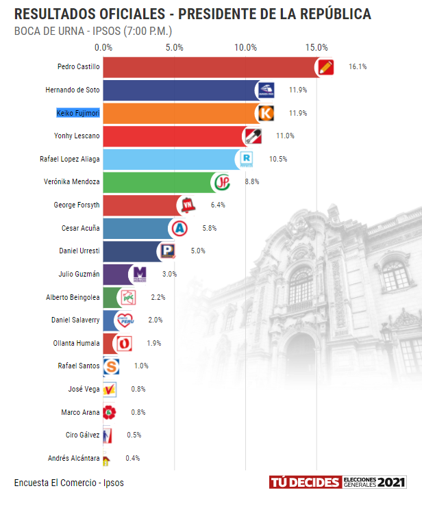 elecciones Perú 2021