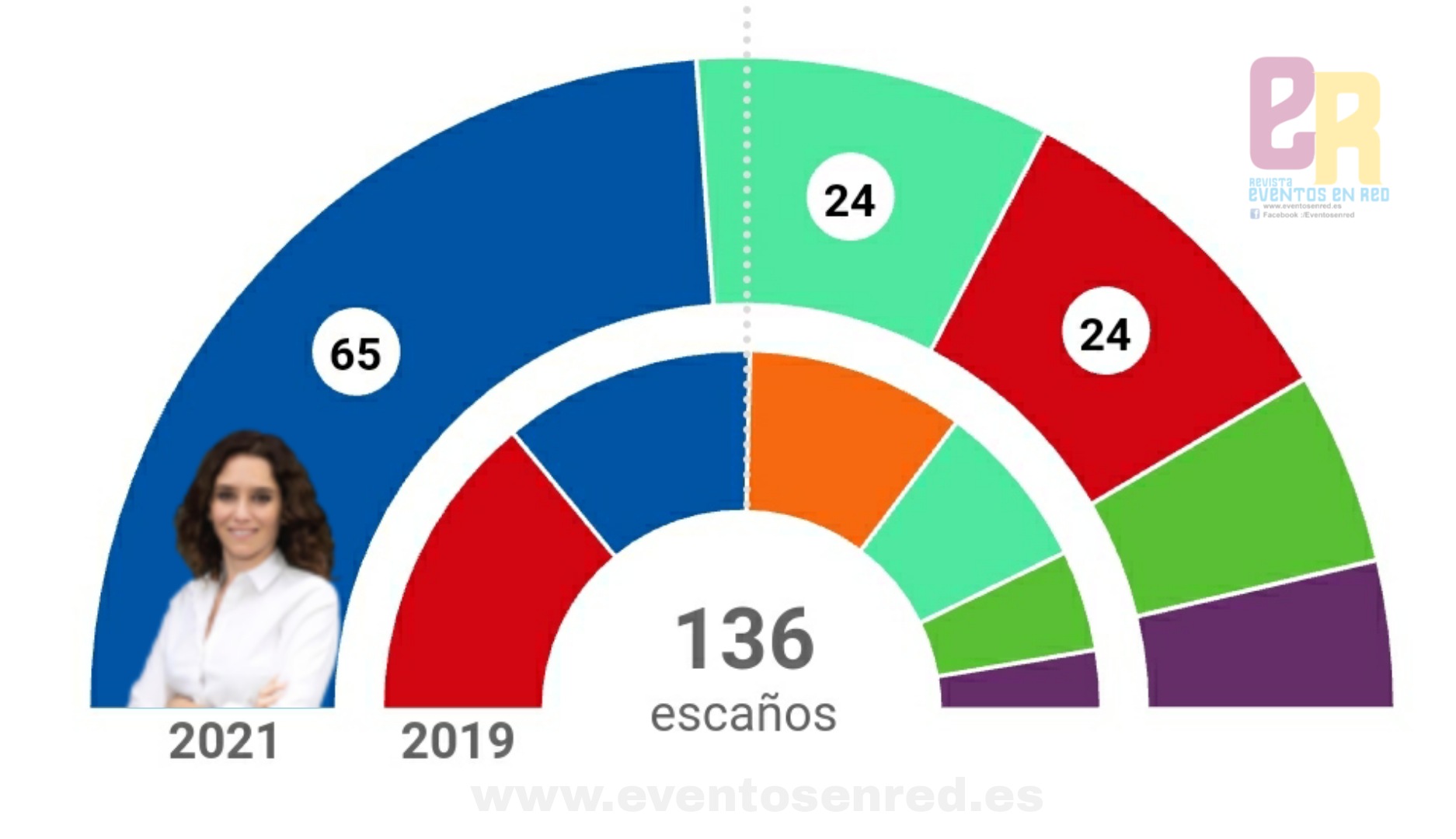 Ayuso gana las elecciones en Madrid