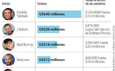 Estas son las fortunas de algunos reguetoneros que se presentarán este año